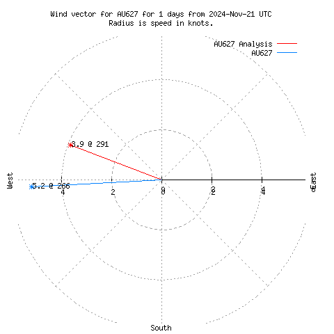 Wind vector chart