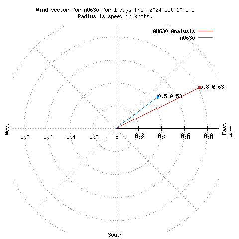 Wind vector chart