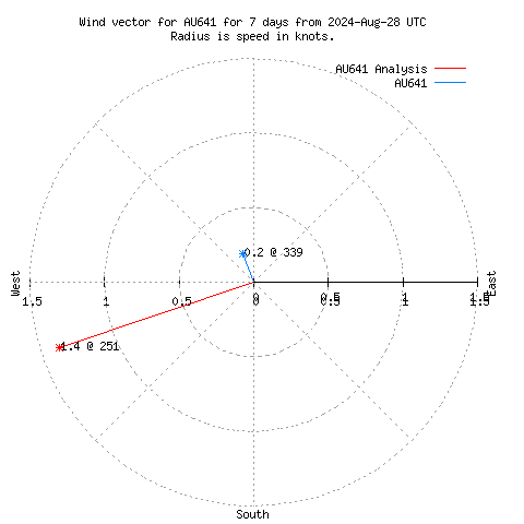 Wind vector chart for last 7 days