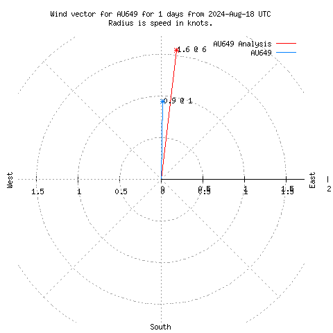 Wind vector chart