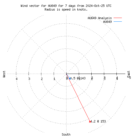 Wind vector chart for last 7 days