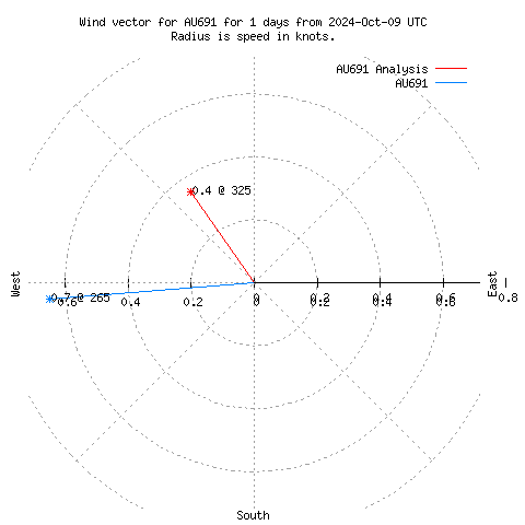 Wind vector chart