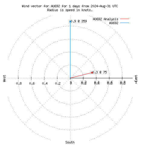 Wind vector chart