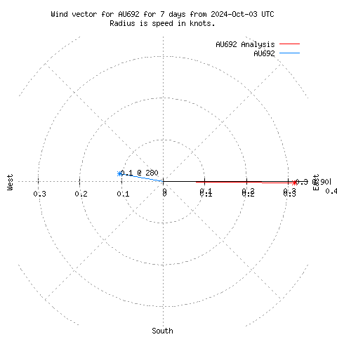 Wind vector chart for last 7 days