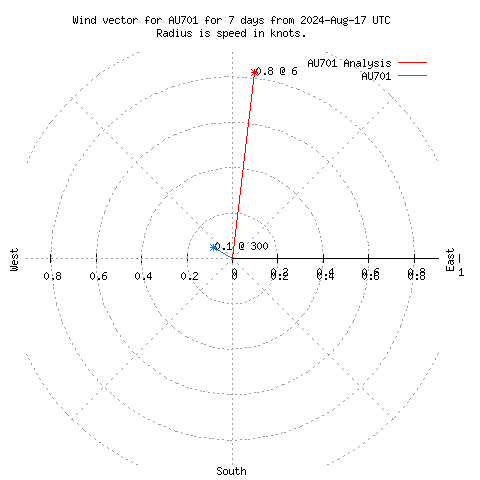 Wind vector chart for last 7 days