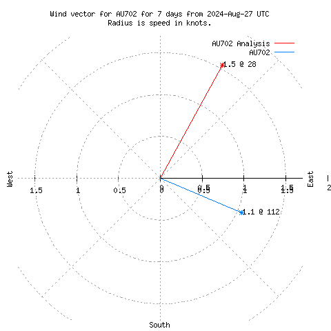 Wind vector chart for last 7 days