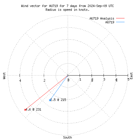 Wind vector chart for last 7 days