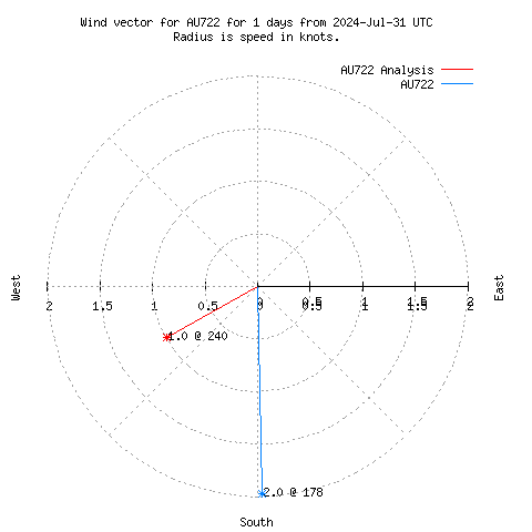 Wind vector chart