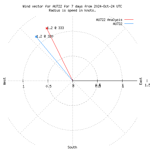 Wind vector chart for last 7 days