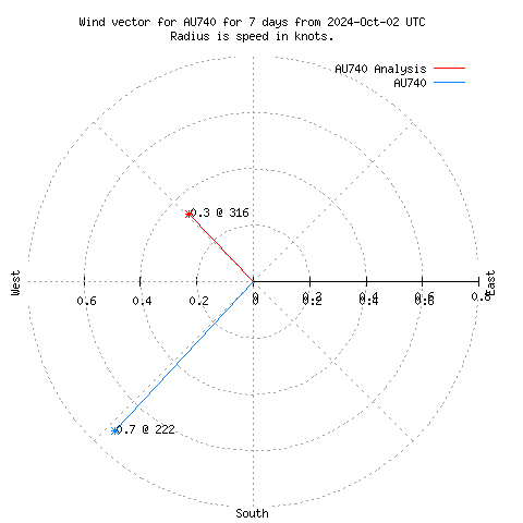 Wind vector chart for last 7 days