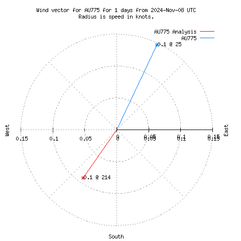 Wind vector chart