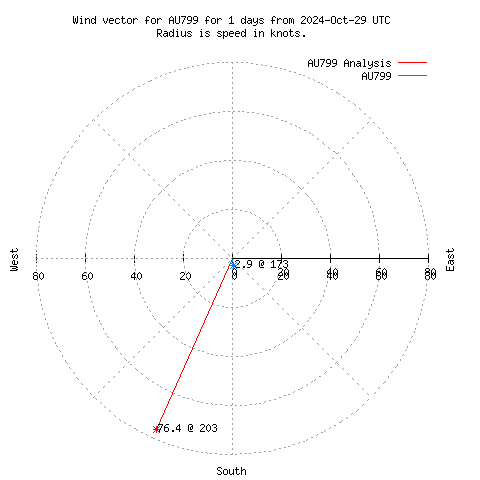 Wind vector chart