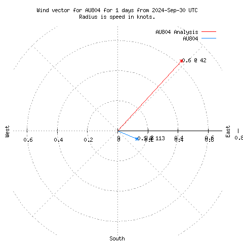 Wind vector chart