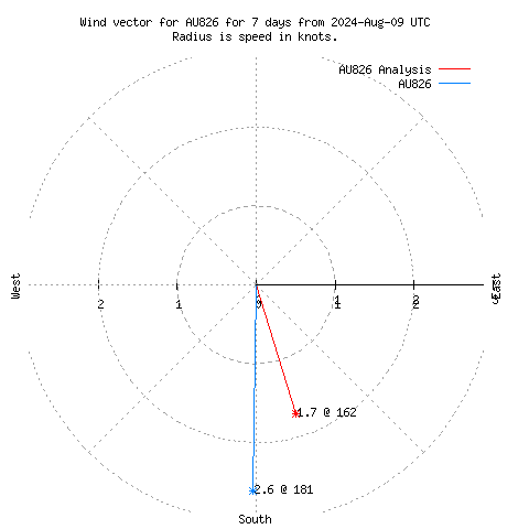 Wind vector chart for last 7 days