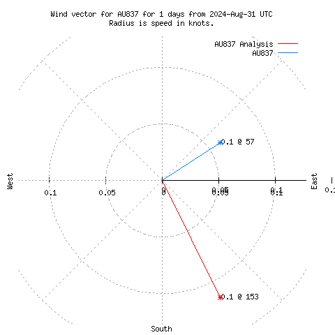 Wind vector chart