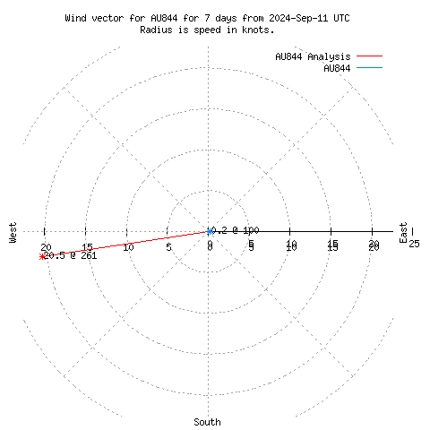 Wind vector chart for last 7 days