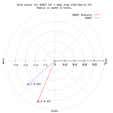 Wind vector chart