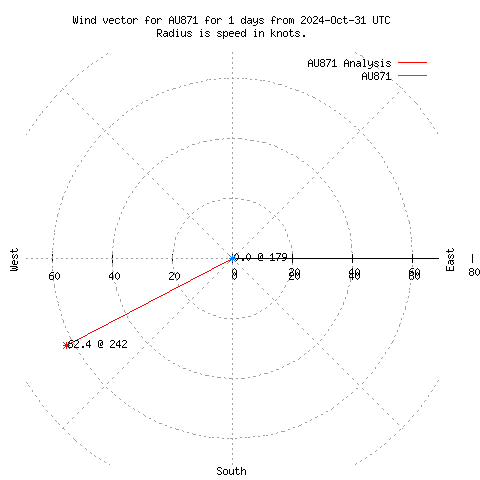 Wind vector chart