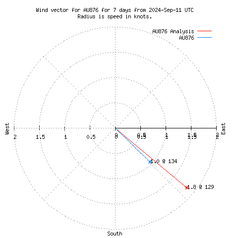 Wind vector chart for last 7 days