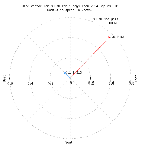 Wind vector chart