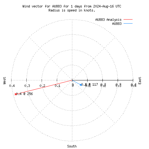 Wind vector chart