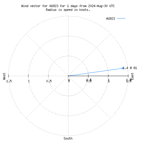 Wind vector chart