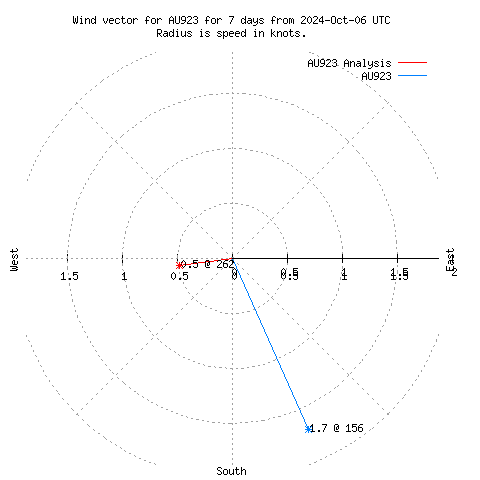 Wind vector chart for last 7 days