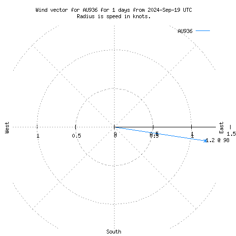 Wind vector chart