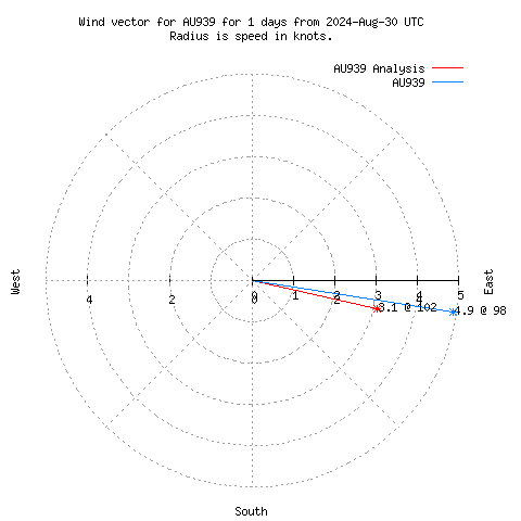 Wind vector chart