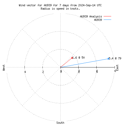 Wind vector chart for last 7 days