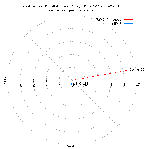 Wind vector chart for last 7 days