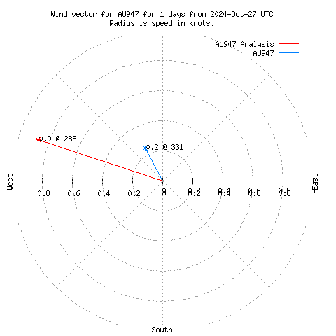 Wind vector chart