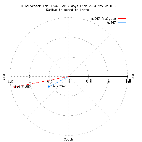 Wind vector chart for last 7 days