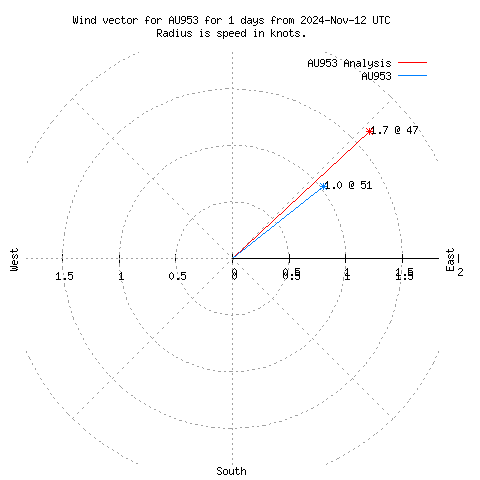 Wind vector chart