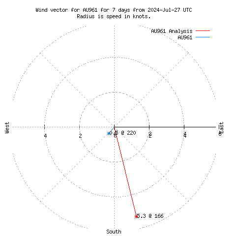 Wind vector chart for last 7 days