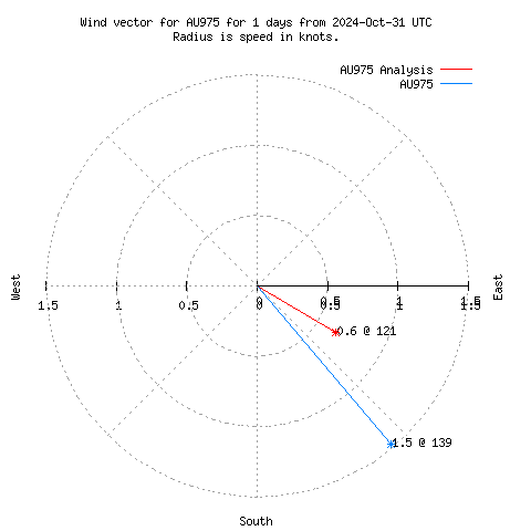 Wind vector chart