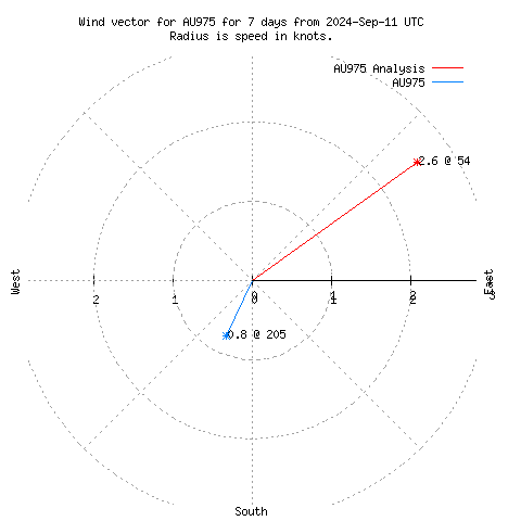 Wind vector chart for last 7 days