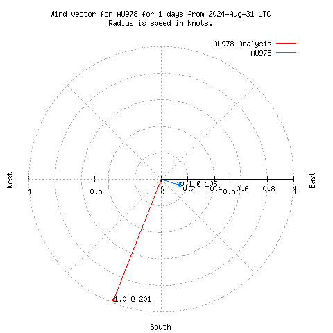 Wind vector chart