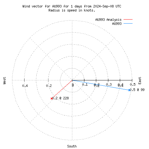 Wind vector chart