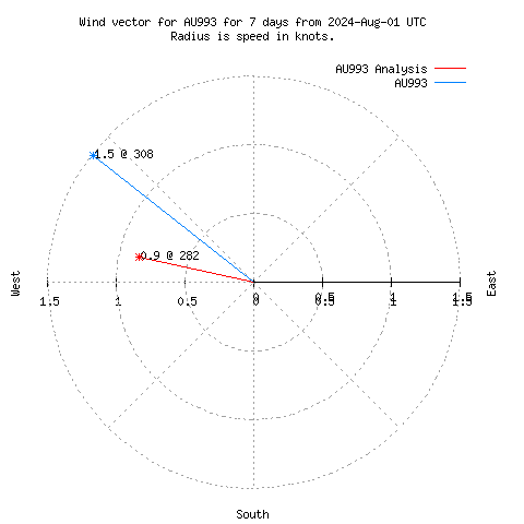 Wind vector chart for last 7 days