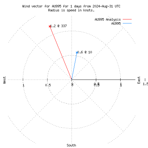 Wind vector chart