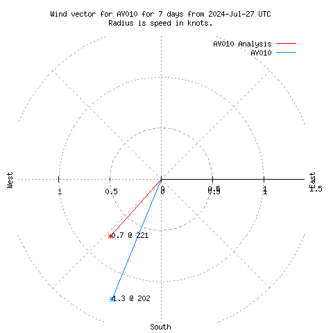 Wind vector chart for last 7 days