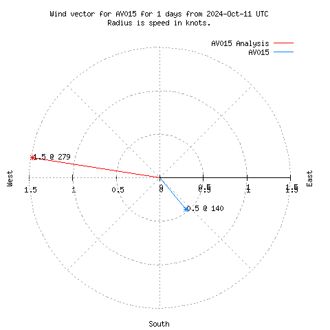 Wind vector chart