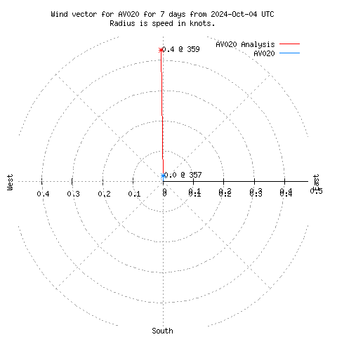 Wind vector chart for last 7 days