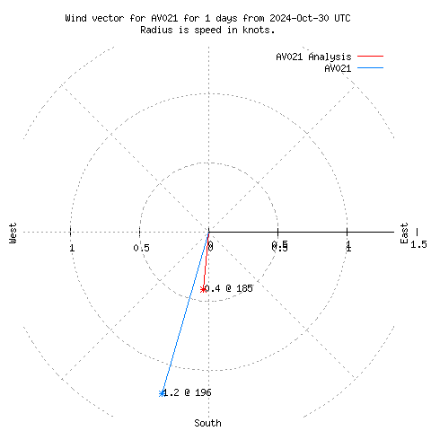 Wind vector chart