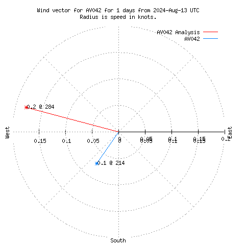 Wind vector chart