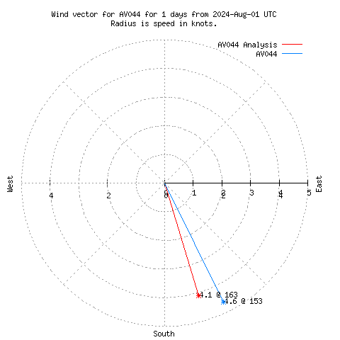 Wind vector chart