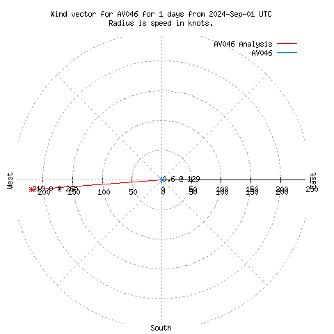 Wind vector chart