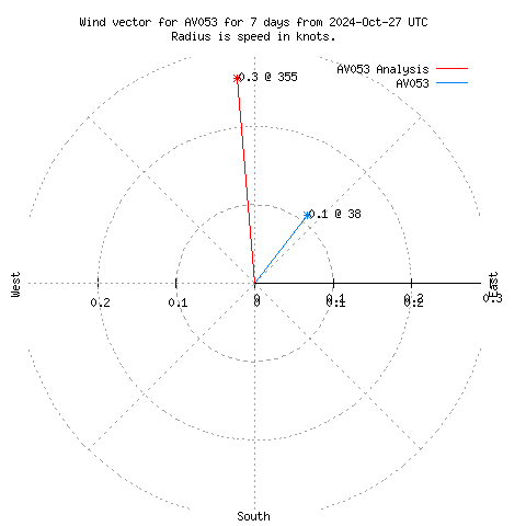 Wind vector chart for last 7 days