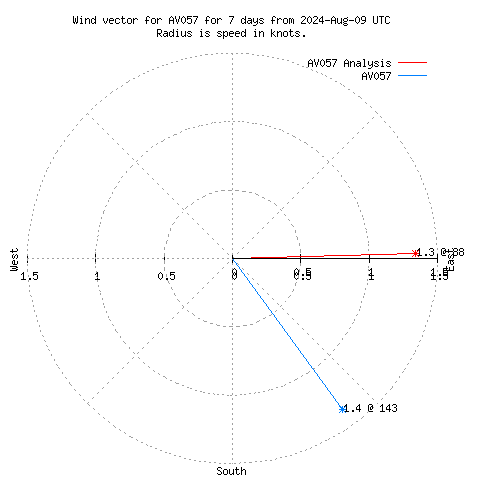 Wind vector chart for last 7 days